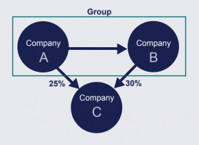3 circles are arranged in an upsidedown triangle. The top left circle is labelled Company A, the top right circle is labelled Company B and the bottom circle is labelled Company C. 2 arrows point from company A. One towards Company B and the other towards Company C. The arrow towards Company C has 25% written beside it. There is also an arrow pointing from Company B to company C with 30% written next to it. Company A and Company B are contained in a rectangle together